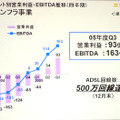 ADSLをはじめとしたインフラ事業の営業利益推移。まさに回収期に入ったことが見て取れる