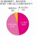 30歳を過ぎて、自分の肌を『枯れ肌』と感じることはありますか