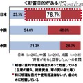 日本人の8割、目的なく念のために貯蓄・4割は人生設計を考えたことがない 貯蓄目的があるか