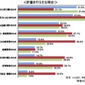 日本人の8割、目的なく念のために貯蓄・4割は人生設計を考えたことがない 貯蓄を行う主な理由