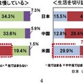 日本人の8割、目的なく念のために貯蓄・4割は人生設計を考えたことがない 欲しいものがあっても我慢している／生活を切り詰めるなどの努力をしている