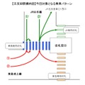 五反田駅、対象となる乗車パターン