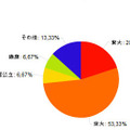 子どもを行かせたい大学、自分の出身大学を望む親が多数 京大出身者の回答