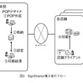 図3 SignDirector導入後のフロー