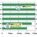 SecureSoft Sniper IPS G10のスループット