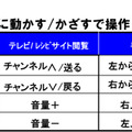 ジェスチャー操作一覧