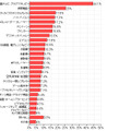 2010年に買い替えた製品（カカクコム調査より）