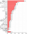 2010年買い替えなければよかったと思う製品（カカクコム調査より）