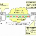 高信頼・高速IP伝送システムの構成