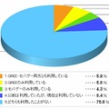 GREEやモバゲーの無料ゲームを利用していますか？　全年齢