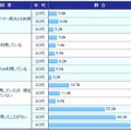 GREEやモバゲーの無料ゲームを利用していますか？　年代別