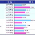 GREEやモバゲーの無料ゲームを利用しはじめたキッカケ　年代別