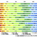 携帯電話でのネットショッピングをどのくらい利用しますか