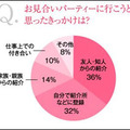 お見合いパーティーに行こうと思ったきっかけは？