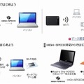 FOMAデータ通信機器の組み合わせ