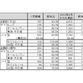 「2010年1月パーソナルコンピュータ国内出荷実績」（JEITA調べ）