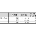 「2010年1月地上デジタルチューナー内蔵PC国内出荷実績」（JEITA調べ）