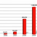 新種マルウェア数の変遷（2005～2010）