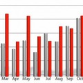 月別マルウェア数の変遷（赤＝2010年、グレー＝2009年）