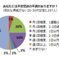 あなたには不定愁訴の不調がありますか？（深刻な病気がない20-30代女性、n=3,297）