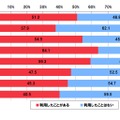 あなたは料理のレシピを検索できるケータイの｢レシピ検索サイト｣を利用したことがありますか。【単一回答形式】