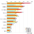 あなたがご存知のケータイの｢レシピ検索サイト｣はなんですか。【複数回答形式】