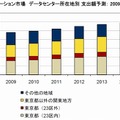 国内コロケーション市場 データセンター所在地別 支出額予測：2009年～2014年