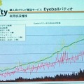 月額2,000円/1IDのテレビ会議サービス。法人向けに@niftyが「EyeballMeeting」を提供