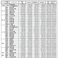 2011年の各都道府県における名所の桜開花予想