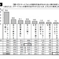 スマートフォンの操作方法がわからない時の対応（マクロミル調べ）