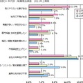 年齢が若い方が“前向き転職”の割合が高い