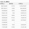 2011年2月クーポン共同購入サービス各社 売上順位