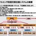 鳥インフルエンザ防疫対策支援システムの概要