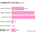 最近の個人情報保護に関する法律や規則について