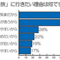 『女子旅』に行きたい理由は何ですか？