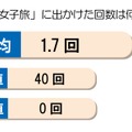 昨年『女子旅』に出かけた回数は？