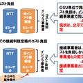 「分岐回線単位」の接続料設定を含めた接続料金算定方式では、一部しか設備コストを負担しない接続事業者を利することなり、インフラ事業者が不利な条件になってしまうという