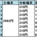 平成25年度末8分岐単位シェアドアクセス接続料（J：COM 情報通信行政・郵政行政審議会 電気通信事業部会 接続委員会 事業者ヒアリング資料より）