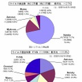 2月のウイルス検出数とウイルス届出件数