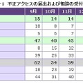 不正アクセスの届出および相談の受付状況