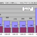 1観測点・1日あたりの期待しない（一方的な）平均アクセス数と発信元数