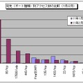 宛先（ポート種類）別アクセス数の比較（1月/2月）