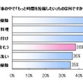 家事の中で「もっと時間を短縮したい」ものは何ですか？