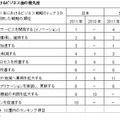 2011年におけるビジネス面の優先度