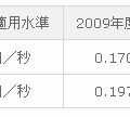 携帯電話接続料の改定内容