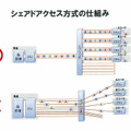 シェアドアクセス方式の仕組み