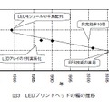 図3 LEDプリントヘッドの幅の推移