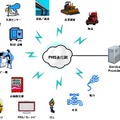 PHSを活用したM2M（Machine to Machine）イメージ