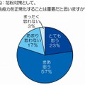 花粉症対策として、免疫力を正常化することは重要だと思いますか？