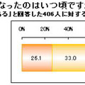 あなたのお子様が花粉症になったのはいつ頃ですか？